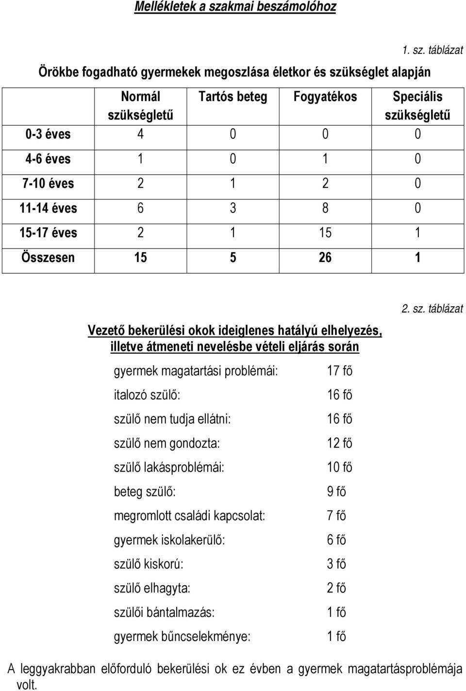 táblázat Örökbe fogadható gyermekek megoszlása életkor és szükséglet alapján Normál Tartós beteg Fogyatékos Speciális szükségletű szükségletű 0-3 éves 4 0 0 0 4-6 éves 1 0 1 0 7-10 éves 2 1 2 0 11-14