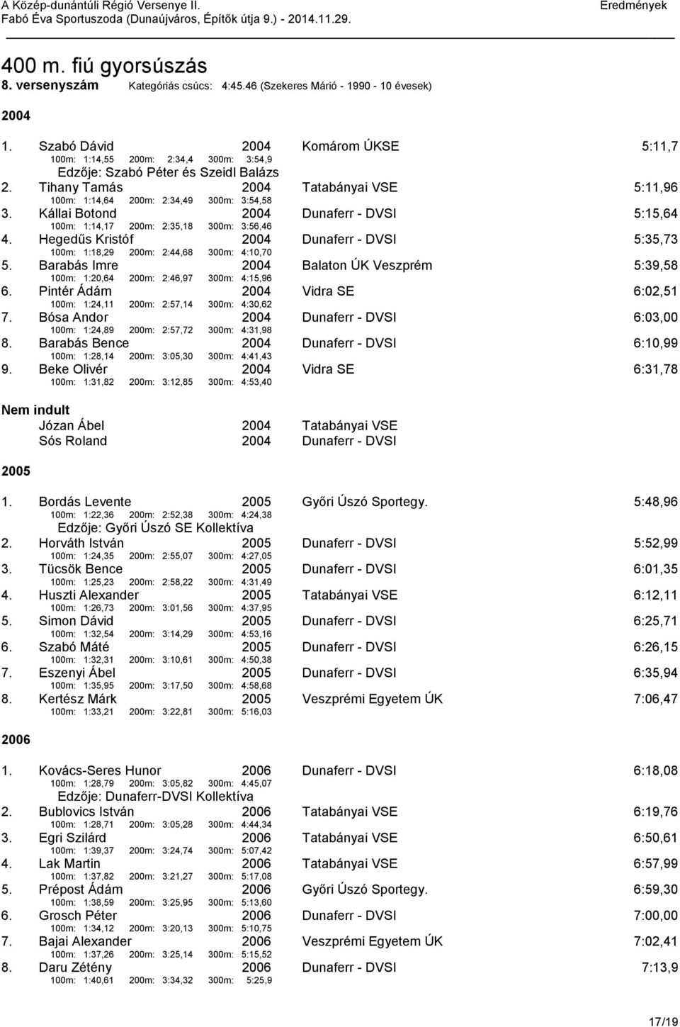 Kállai Botond 100m: 1:14,17 200m: 2:35,18 300m: 3:56,46 Dunaferr - DVSI 5:15,64 4. Hegedűs Kristóf 100m: 1:18,29 200m: 2:44,68 300m: 4:10,70 Dunaferr - DVSI 5:35,73 5.