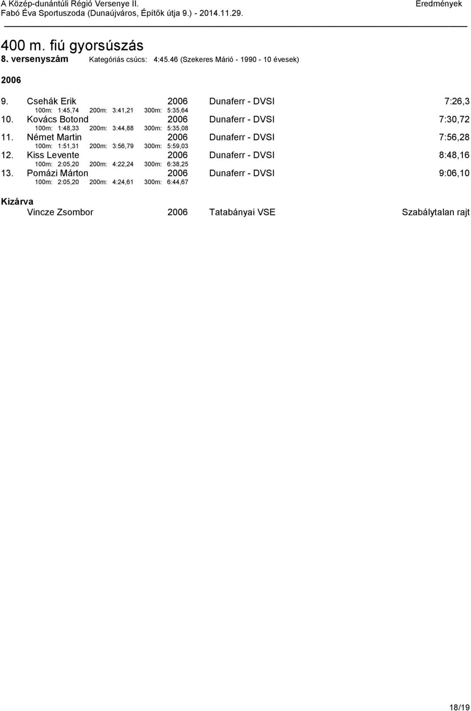 Kovács Botond 100m: 1:48,33 200m: 3:44,88 300m: 5:35,08 Dunaferr - DVSI 7:30,72 11.