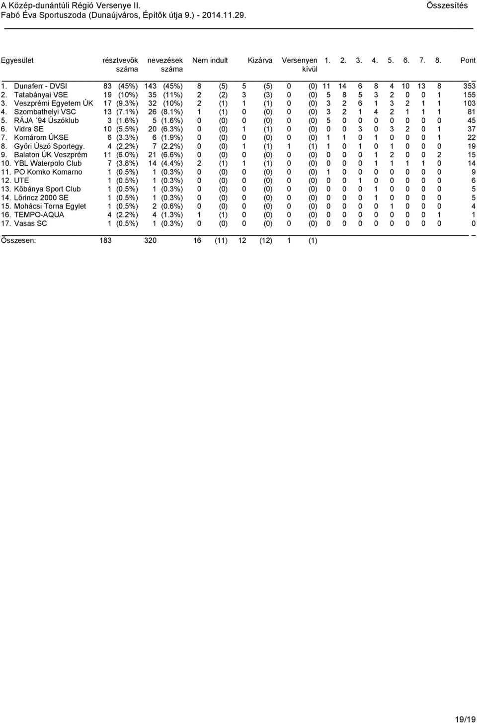 1%) 1 (1) 0 (0) 0 (0) 3 2 1 4 2 1 1 1 81 5. RÁJA `94 Úszóklub 3 (1.6%) 5 (1.6%) 0 (0) 0 (0) 0 (0) 5 0 0 0 0 0 0 0 45 6. Vidra SE 10 (5.5%) 20 (6.3%) 0 (0) 1 (1) 0 (0) 0 0 3 0 3 2 0 1 37 7.