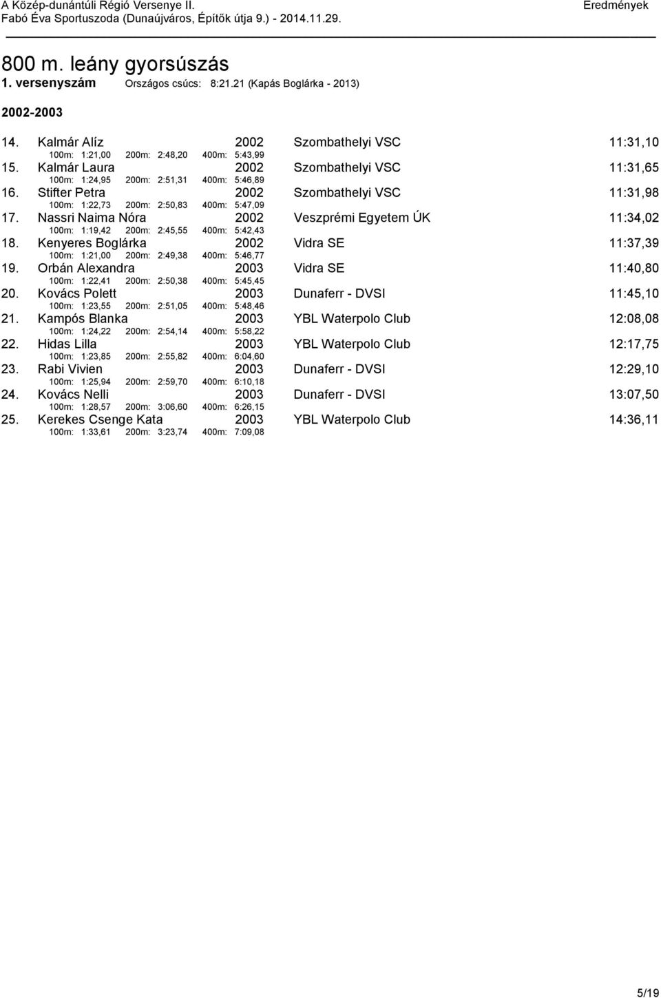 Nassri Naima Nóra 100m: 1:19,42 200m: 2:45,55 400m: 5:42,43 Veszprémi Egyetem ÚK 11:34,02 18. Kenyeres Boglárka 100m: 1:21,00 200m: 2:49,38 400m: 5:46,77 Vidra SE 11:37,39 19.