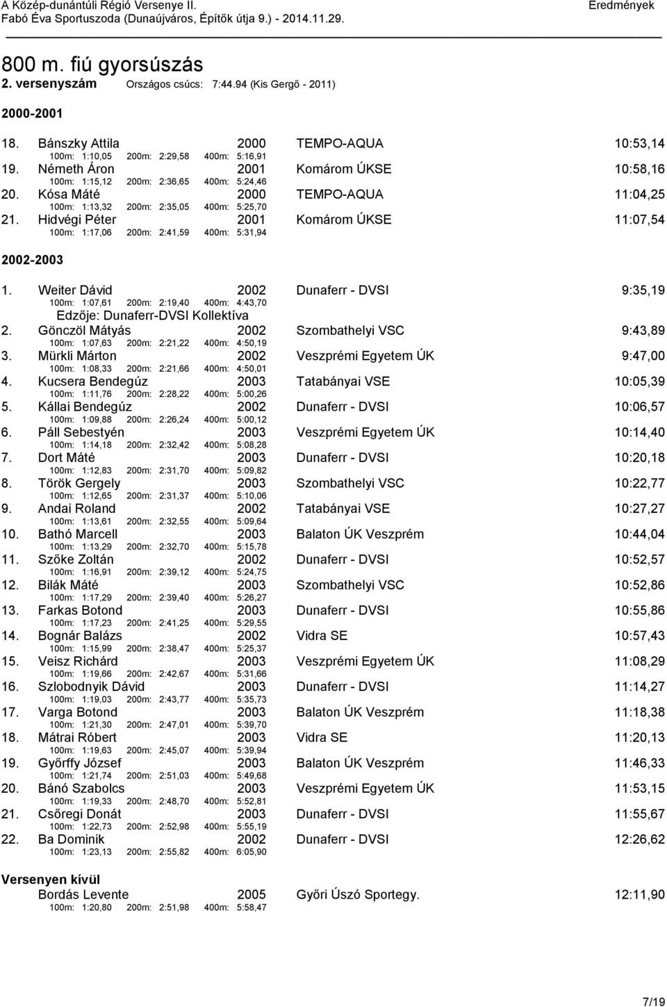 Hidvégi Péter 100m: 1:17,06 200m: 2:41,59 400m: 5:31,94 Komárom ÚKSE 11:07,54-1. Weiter Dávid 100m: 1:07,61 200m: 2:19,40 400m: 4:43,70 Dunaferr - DVSI 9:35,19 2.