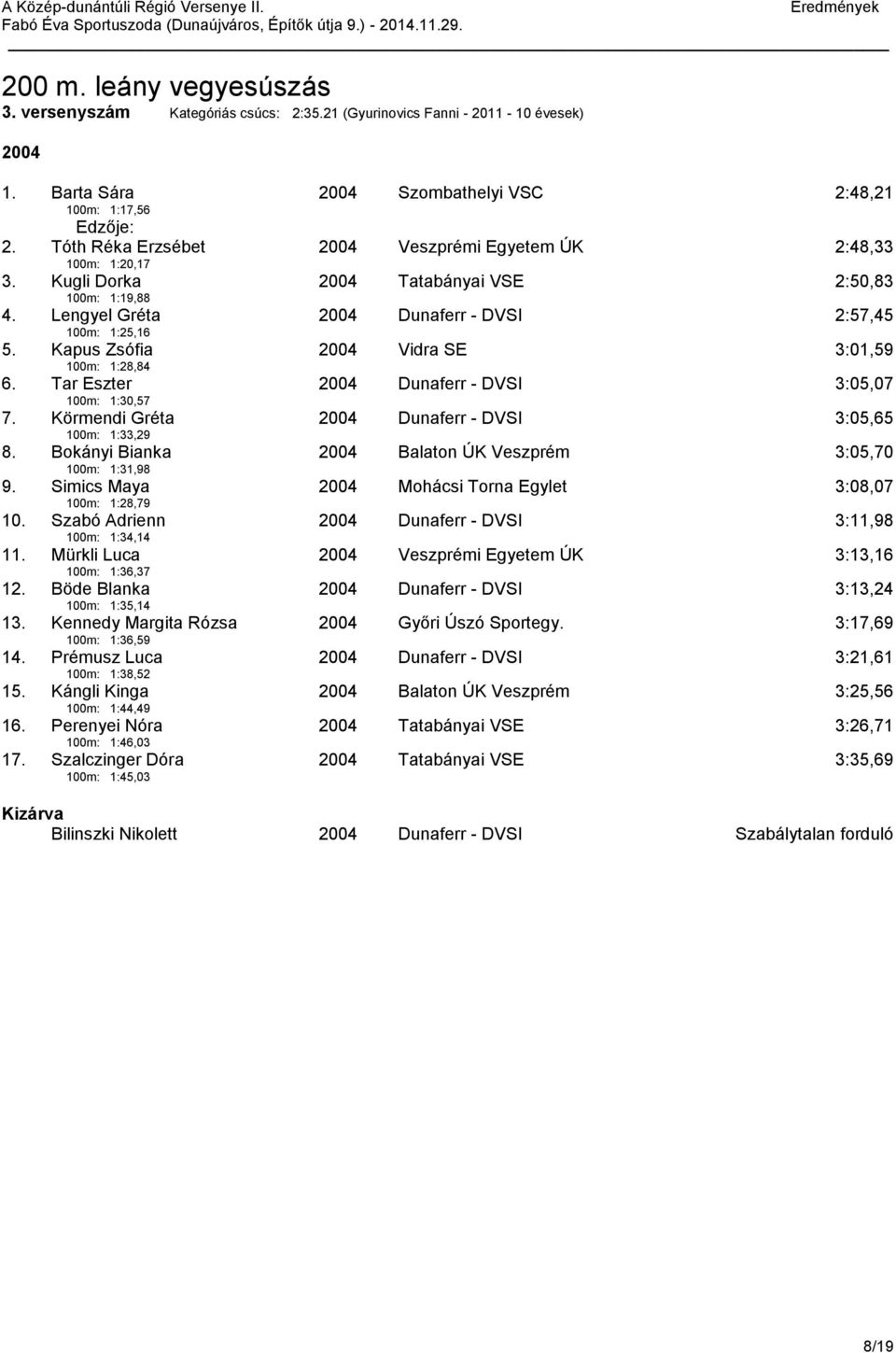 Kapus Zsófia 100m: 1:28,84 Vidra SE 3:01,59 6. Tar Eszter 100m: 1:30,57 Dunaferr - DVSI 3:05,07 7. Körmendi Gréta 100m: 1:33,29 Dunaferr - DVSI 3:05,65 8.
