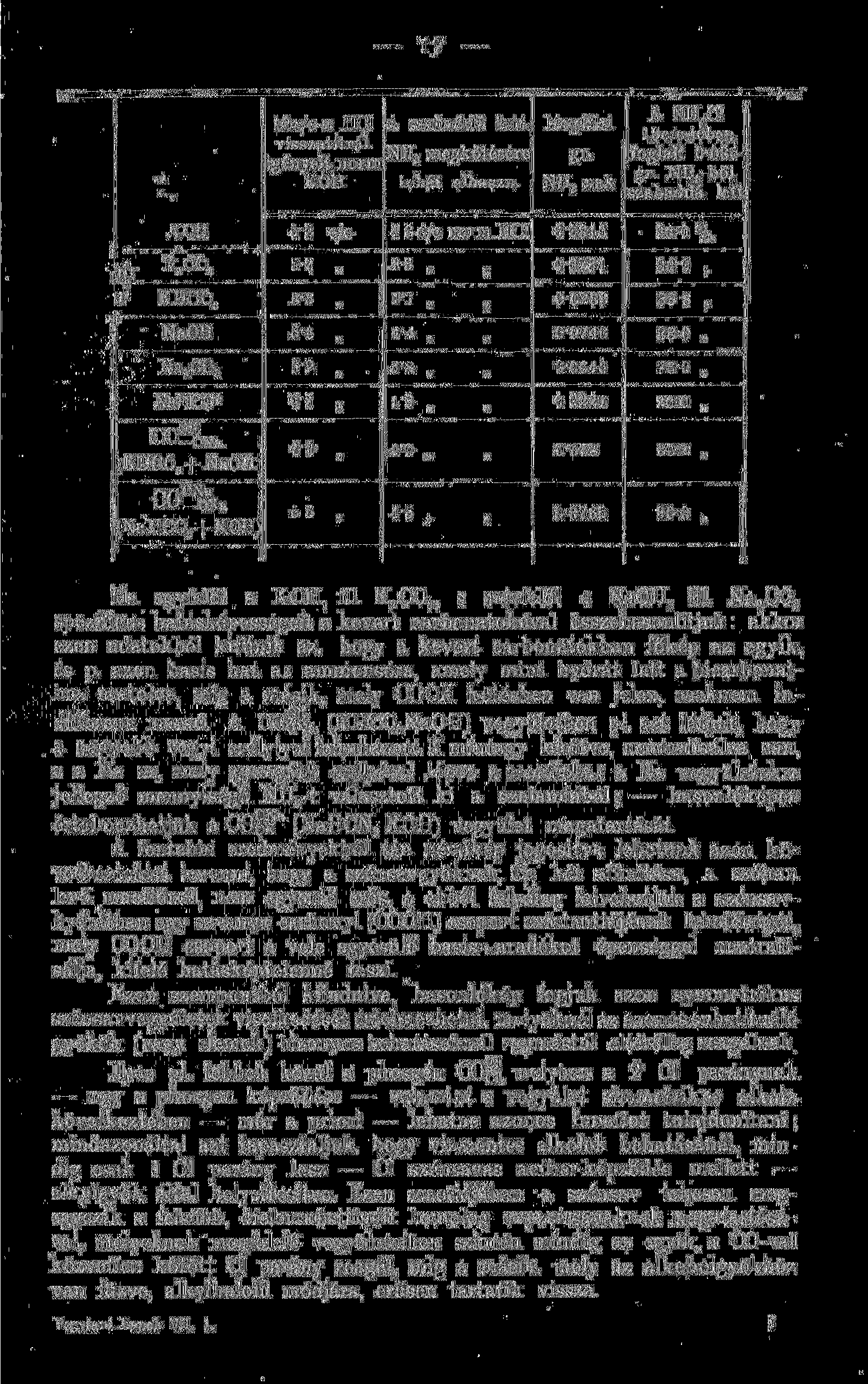 0 c/o-n HCl A szabaddá tett Megfelel visszatitrál. N H megkötésére gr. igényelt norm KOH tehát elhaszn. NH -nak S KOH K CO 5. 4.8 c/c norm HCl 5.7 KHCO c/c A NH Cl 0 c/c-jében foglalt 0.085 gr.