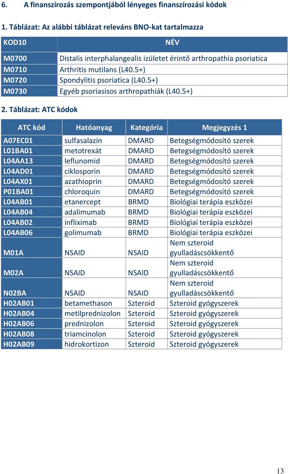 5+) Spondylitis psoriatica (L40.5+) Egyéb psoriasisos arthropathiák (L40.5+) 2.