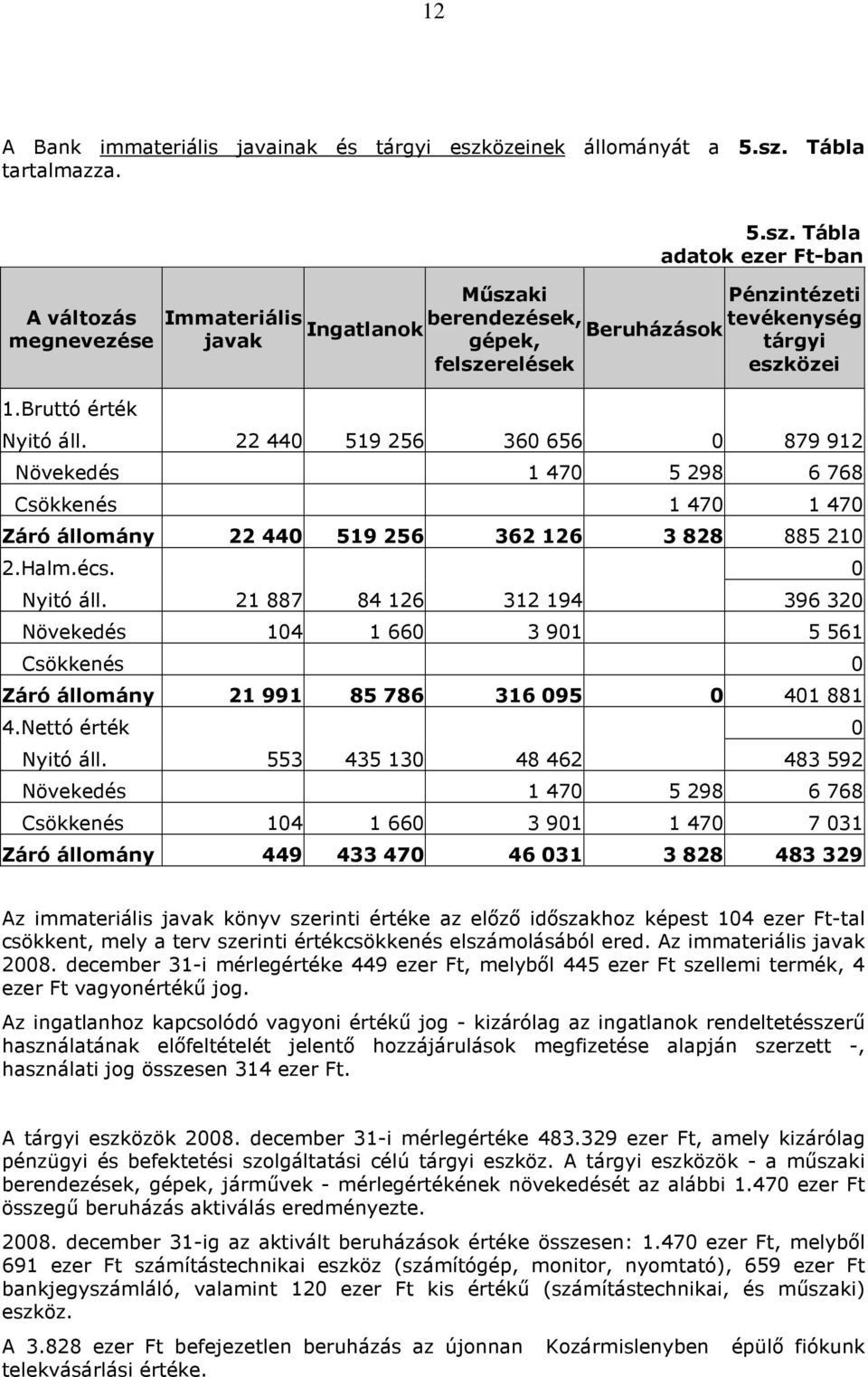 21 887 84 126 312 194 396 320 Növekedés 104 1 660 3 901 5 561 Csökkenés 0 Záró állomány 21 991 85 786 316 095 0 401 881 4.Nettó érték 0 Nyitó áll.