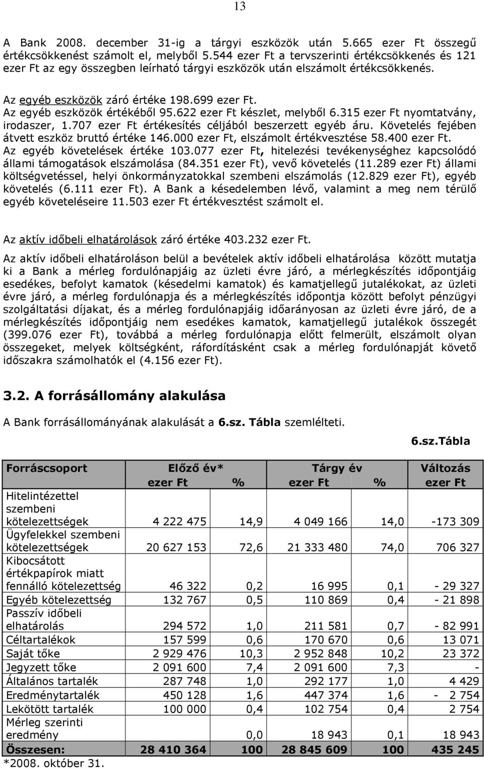Az egyéb eszközök értékéből 95.622 ezer Ft készlet, melyből 6.315 ezer Ft nyomtatvány, irodaszer, 1.707 ezer Ft értékesítés céljából beszerzett egyéb áru.