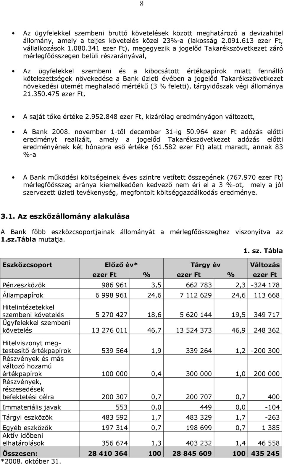 Bank üzleti évében a jogelőd Takarékszövetkezet növekedési ütemét meghaladó mértékű (3 % feletti), tárgyidőszak végi állománya 21.350.475 ezer Ft, A saját tőke értéke 2.952.