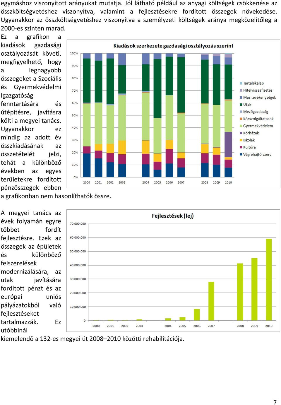 Ez a grafikon a kiadások gazdasági osztályozását követi, megfigyelhető, hogy a legnagyobb összegeket a Szociális és Gyermekvédelmi Igazgatóság fenntartására és útépítésre, javításra költi a megyei
