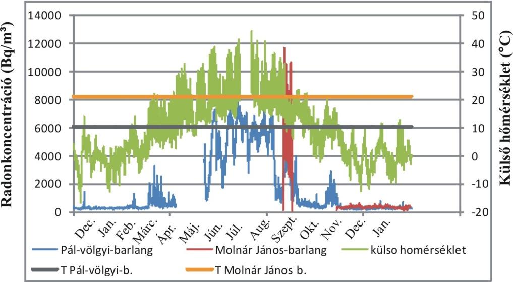 irányának modell szerinti változása ez esetben nem 10-11 C-on, hanem 21 C-nál következik be, a külső hőmérséklet azonban ritkábban éri el ezt az értéket. Az 55.