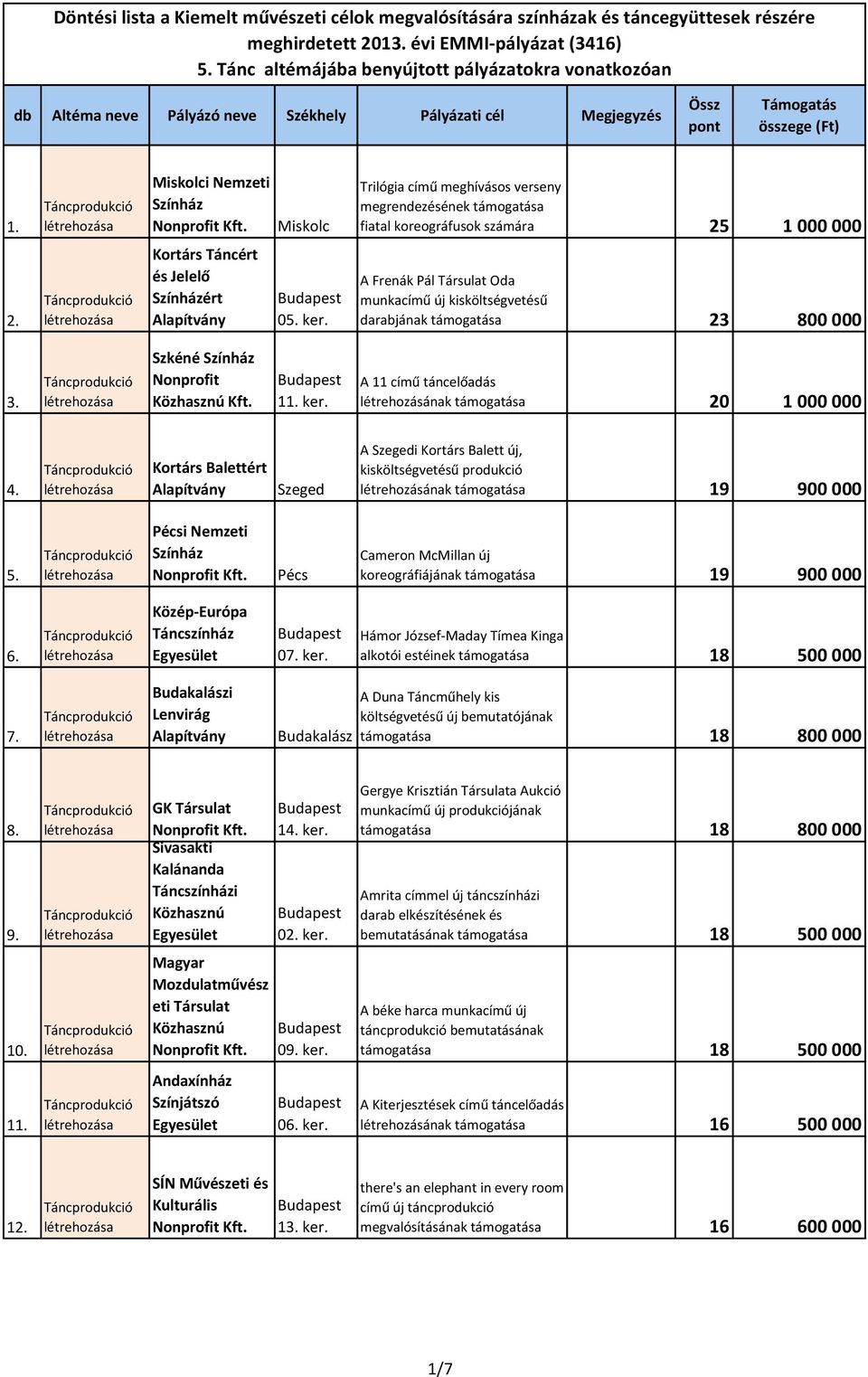 A 11 című táncelőadás létrehozásának támogatása 20 1 000 000 Kortárs Balettért Szeged A Szegedi Kortárs Balett új, kisköltségvetésű produkció létrehozásának támogatása 19 900 000 Pécsi Nemzeti Pécs