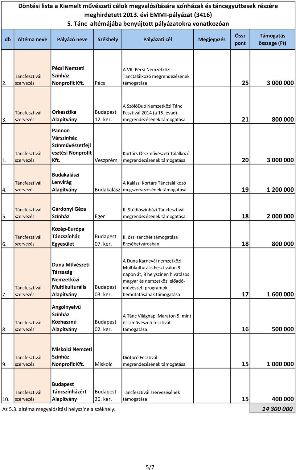 Veszprém Kortárs művészeti Találkozó megrendezésének támogatása 20 3 000 000 Budakalászi Lenvirág Budakalász A Kalászi Kortárs Tánctalálkozó megének támogatása 19 1 200 000 Gárdonyi Géza Eger II.