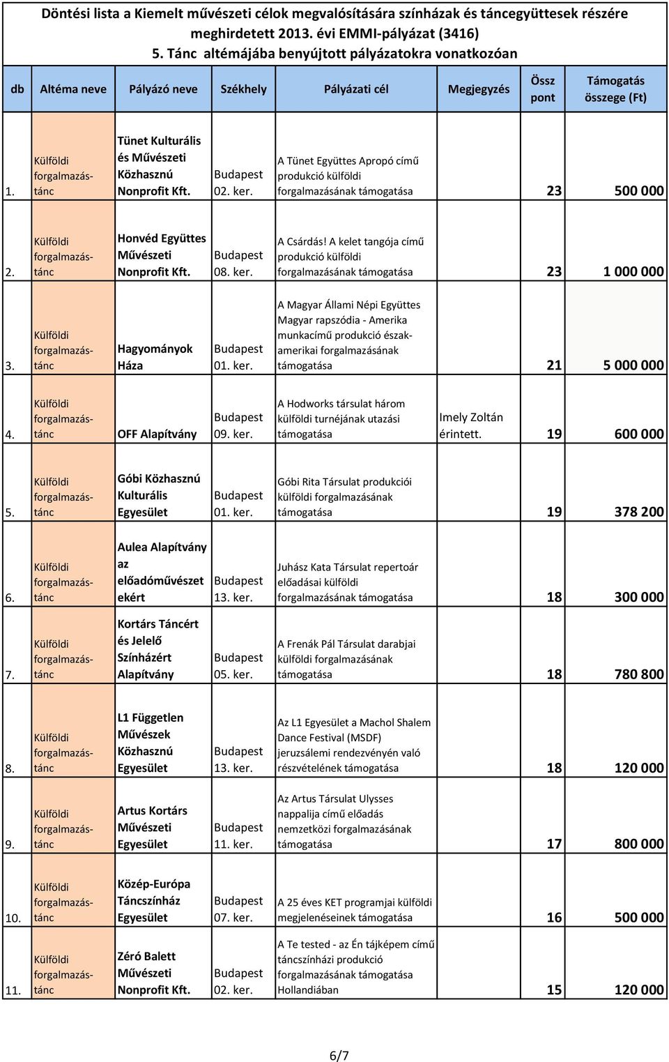 A Állami Népi Együttes rapszódia - Amerika munkacímű produkció északamerikai forgalmazásának támogatása 21 5 000 000 OFF A Hodworks társulat három külföldi turnéjának utazási támogatása Imely Zoltán