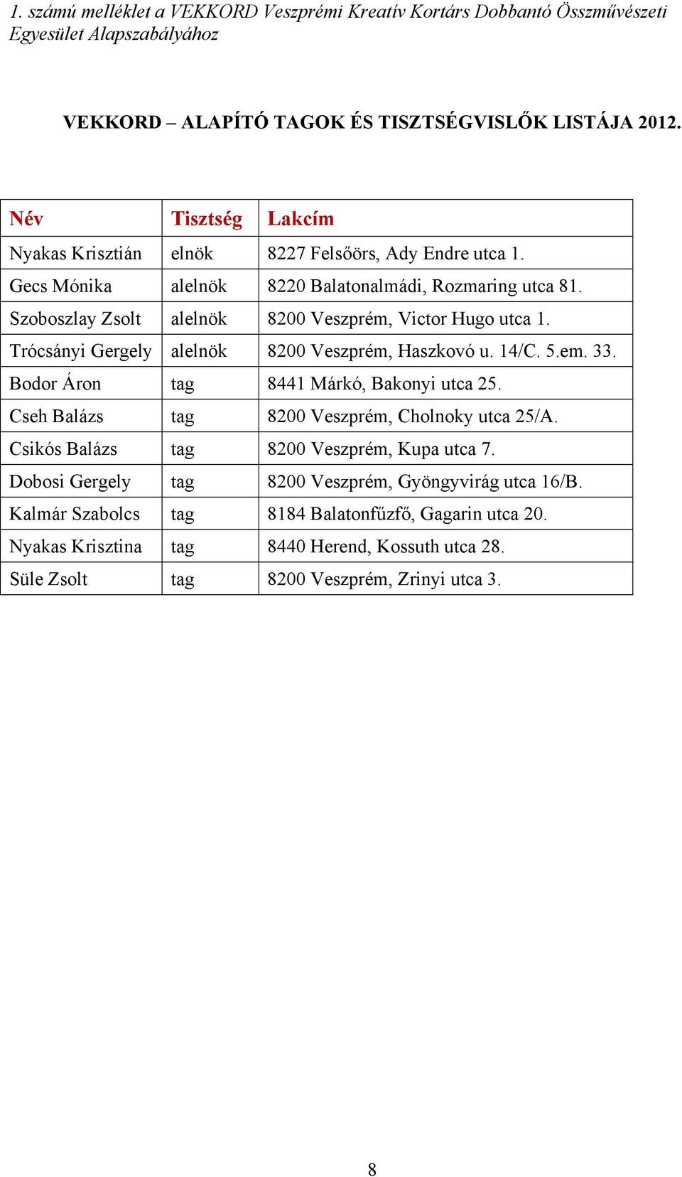 Trócsányi Gergely alelnök 8200 Veszprém, Haszkovó u. 14/C. 5.em. 33. Bodor Áron tag 8441 Márkó, Bakonyi utca 25. Cseh Balázs tag 8200 Veszprém, Cholnoky utca 25/A.