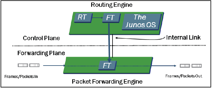 3. Vezérlési és továbbítási síkok (Control and Forwarding planes) A Junos OS kialakításának különlegessége, a Vezérlési (Control) és a Továbbítási vagy Adat (Forwarding) síkok szétválasztása.