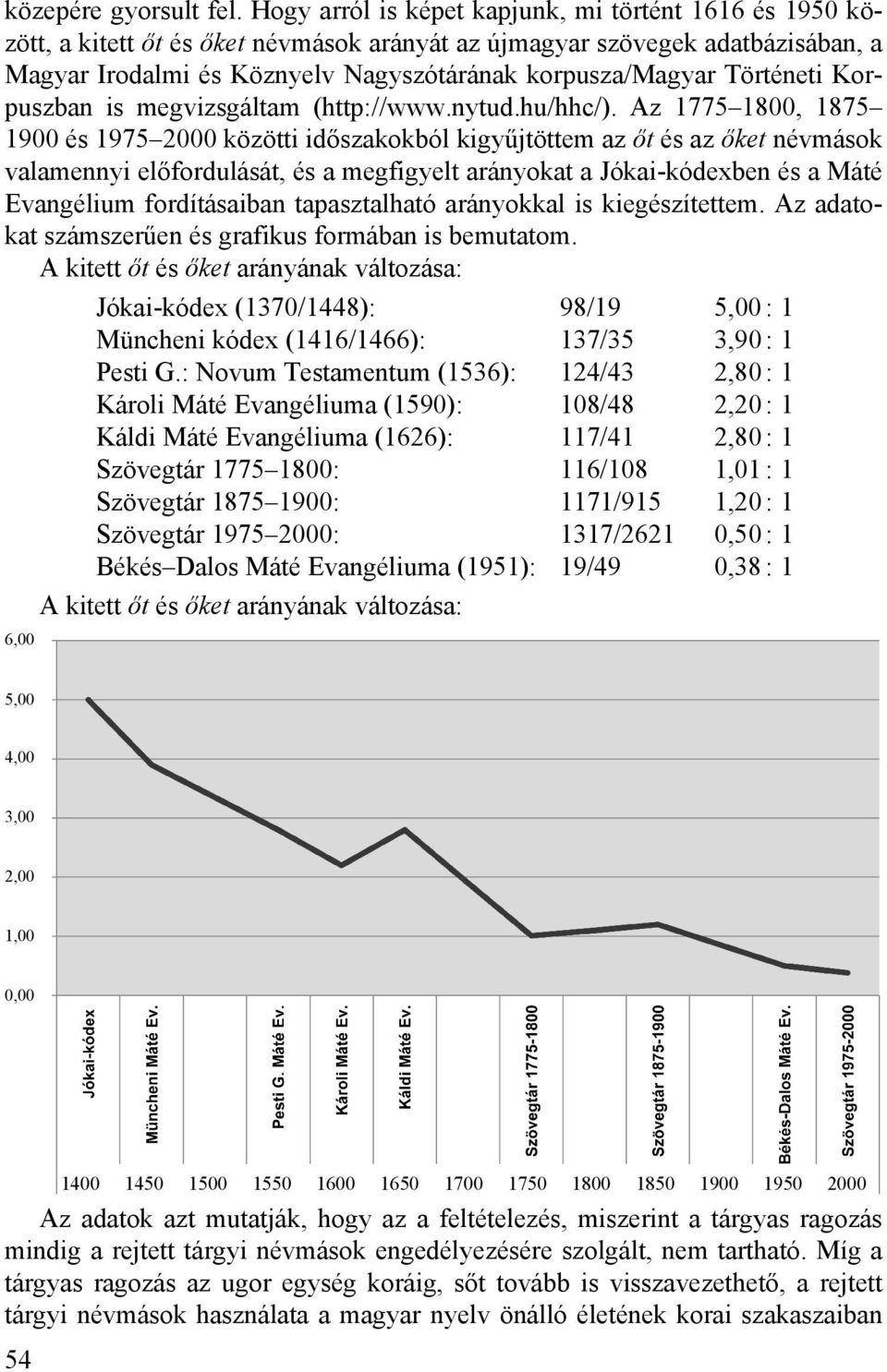 Történeti Korpuszban is megvizsgáltam (http://www.nytud.hu/hhc/).