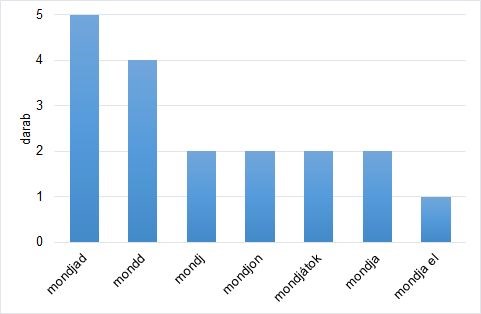 A gyere szótőre visszavezethető ragozott igék előfordulási száma 6. ábra A lesz igére visszavezethető ragozott igék előfordulási száma 7.