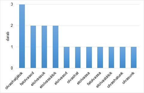 9. ábra A felszólító ú, nem konkrét tevékenységre vonatkozó instrukcióigék előfordulási gyakorisága A tanári utasítások második leggyakoribb instrukcióigéje az osztálytermi interakcióban a kijelentő