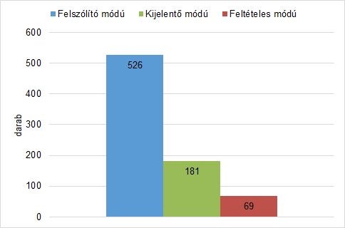 A következő feltételes ú instrukcióigék fordultak még elő az órákon: beletennél, megvizsgálná, jelenne meg, húznátok, indokolnátok, felállna, felelevenítenénk, kitalálnátok, megnéznénk,