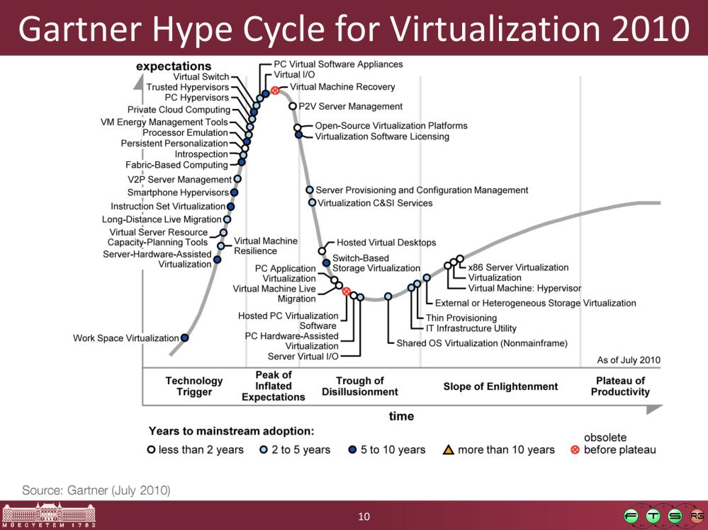 Forrás: Gartner Hype Cycle for Virtualization,