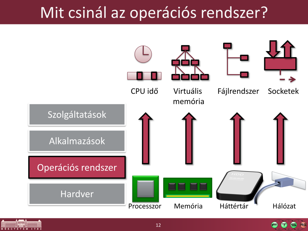 - CPU: tekinthetjük úgy, hogy az OS rendszerhívásai (SYSCALL vagy INT utasításon keresztül) mintegy kibővítései a CPU ISA-nak, a kernel olyan funkciókat tesz elérhetőek ezen keresztül, amik valójában