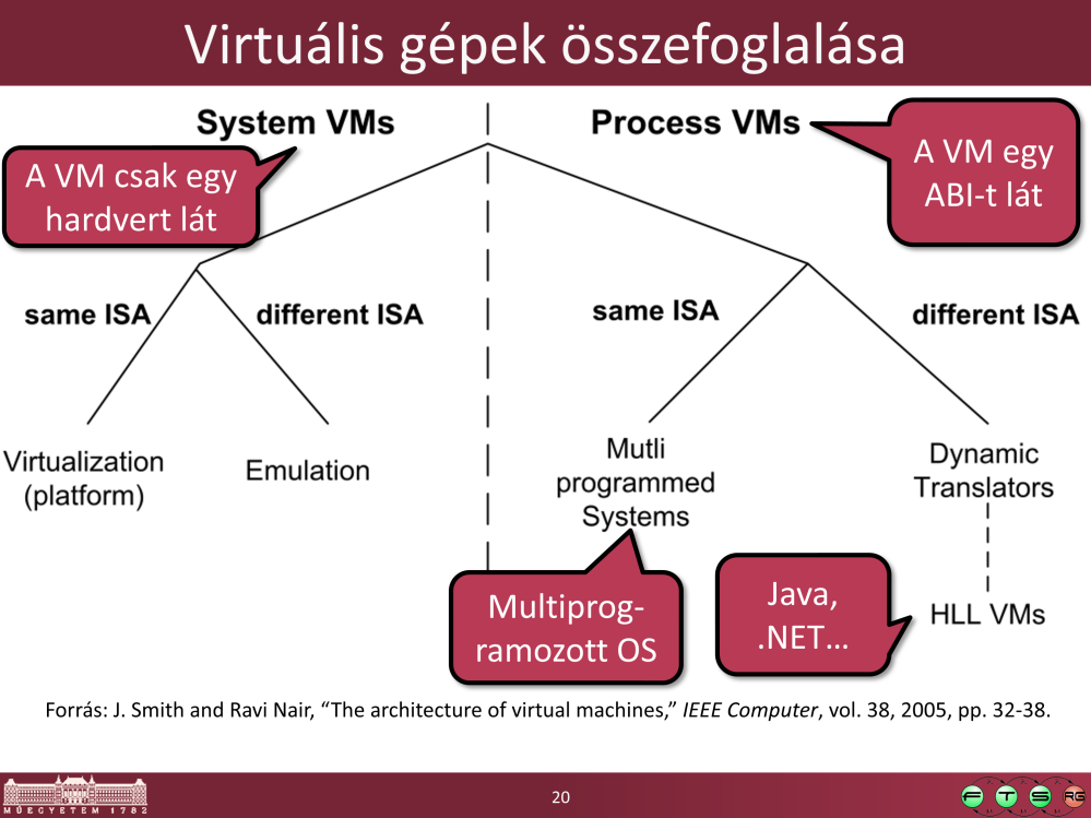 Forrás: J. Smith and Ravi Nair, The architecture of virtual machines, IEEE Computer, vol. 38, 2005, pp. 32-38. DOI: 10.1109/MC.2005.173, URL: http://ieeexplore.ieee.org/xpls/abs_all.jsp?