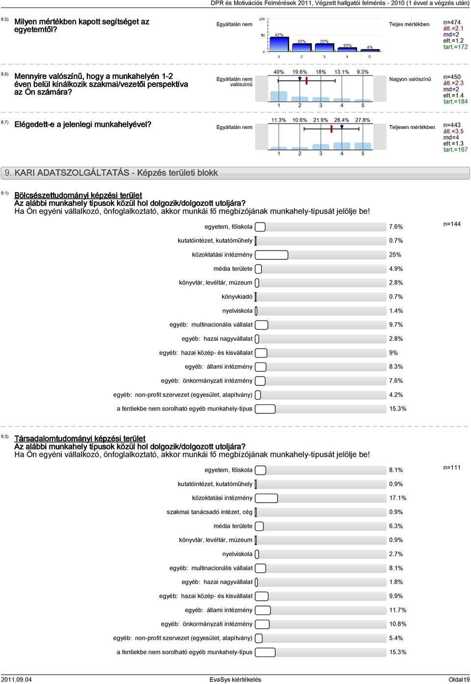 =2.3 md=2 elt.=1.4 tart.=184 8.7) Elégedett-e a jelenlegi munkahelyével? Egyáltalán nem 11.3% 10.6% 21.9% 28.4% 27.8% Teljesen mértékben n=443 átl.=3.5 1 2 3 4 5 md=4 elt.=1.3 tart.=167 9.