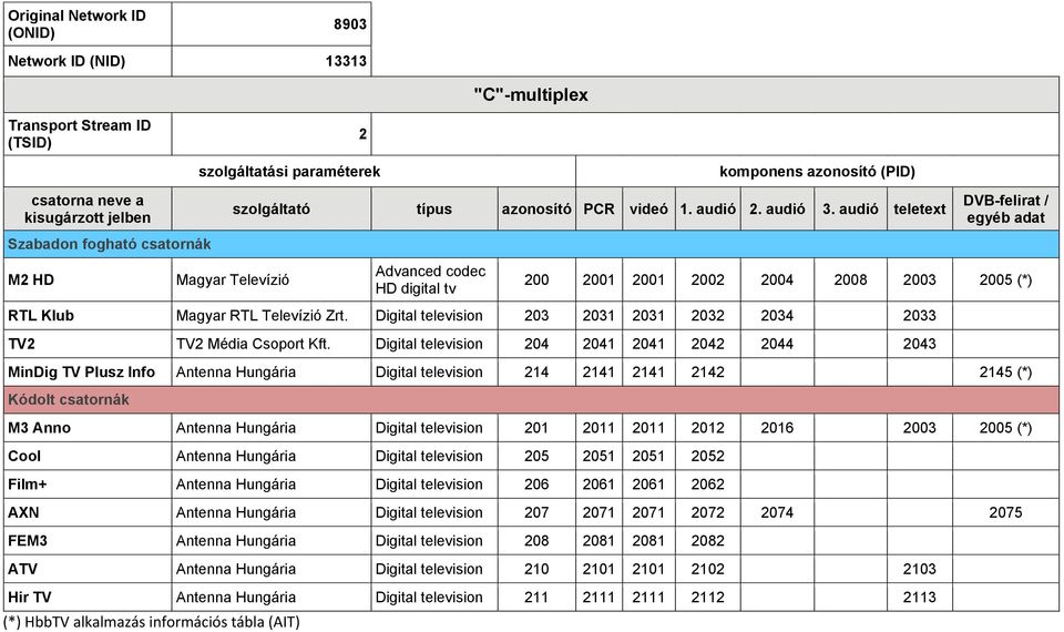 2016 2003 2005 (*) Cool Antenna Hungária Digital television 205 2051 2051 2052 Film+ Antenna Hungária Digital television 206 2061 2061 2062 AXN Antenna Hungária Digital television 207 2071 2071 2072