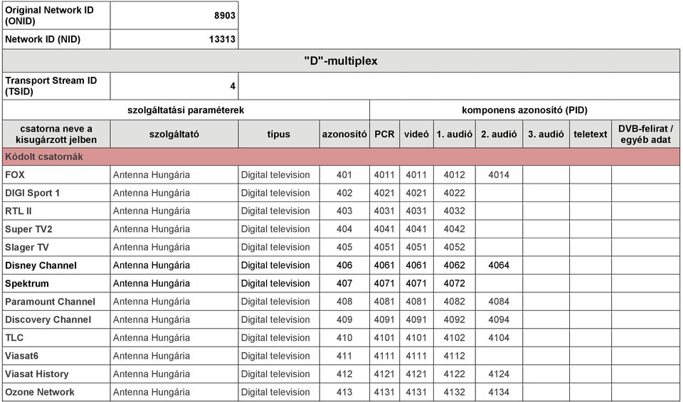 4061 4062 4064 Spektrum Antenna Hungária Digital television 407 4071 4071 4072 Paramount Channel Antenna Hungária Digital television 408 4081 4081 4082 4084 Discovery Channel Antenna Hungária Digital