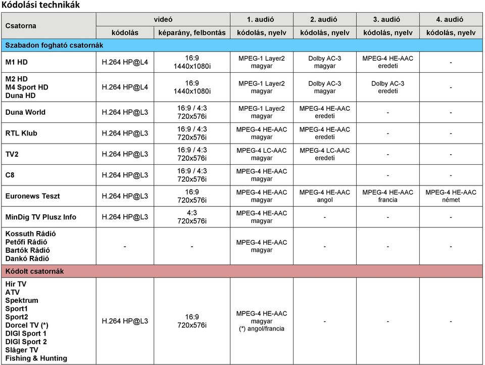 audió 2. audió 3. audió 4. audió kódolás képarány, felbontás kódolás, nyelv kódolás, nyelv kódolás, nyelv kódolás, nyelv H.264 HP@L4 H.