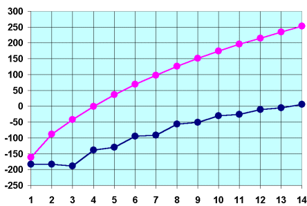 Alkánok és cikloalkánok olvadás és forráspontja C forráspont C n 2n+2 1 n 14 olvadáspont op ( C) fp ( C) C 6 14 n-hexán 95 68,7 C 6 14 2-metilpentán 153,7 60,3 C 6 14 3-metilpentán 118 63,3 C 6 14