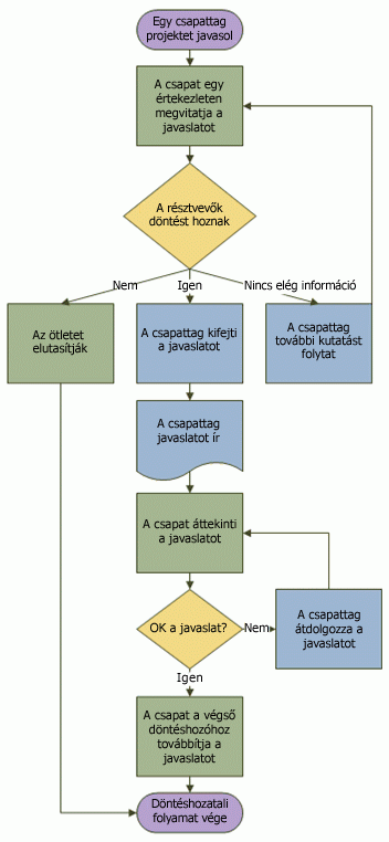 6. Hány darab ciklust tartalmaz az alábbi folyamatábra?