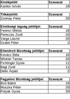 5 A tisztségviselők lemondása, teljes tisztújító választás. (A SIRESZ alapítói megalakuláskor vállalták, hogy az alapításkor választott tisztségviselők megbízatása az első Közgyűlésig tart.