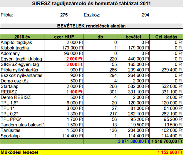 6 Határozathozatal a 2011 évi tagdíjról.