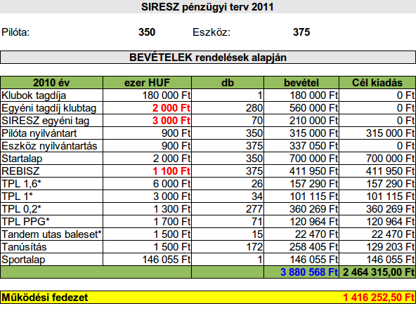 7 Határozathozatal a 2011 évi pénzügyi tervről
