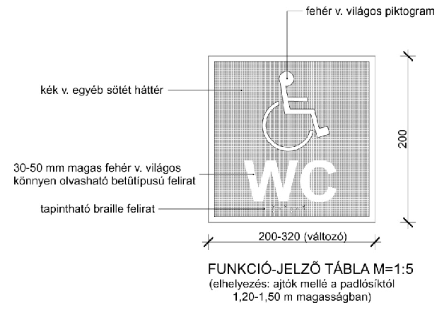 Infokommunikációs akadálymentesítés: Funkciójelző táblák A kb.
