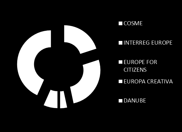 Proiecte de parteneriat aflate în curs de evaluare/ Partnerségben leadott, elbírálás alatt levő pályázatok: Program COSME INTERREG EUROPE EUROPE FOR CITIZENS EUROPA CREATIVA DANUBE