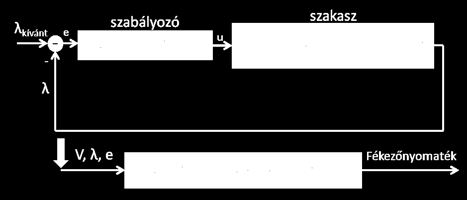 A szabályozónk a hibajel (P hatás), annak deriváltja (D hatás), illetve a beavatkozó jel memóriában tárolt előző értékének felhasználásával történik: u k+1 (t) = u k (t) + Γ de k+1(t) dt + Γ p e k+1