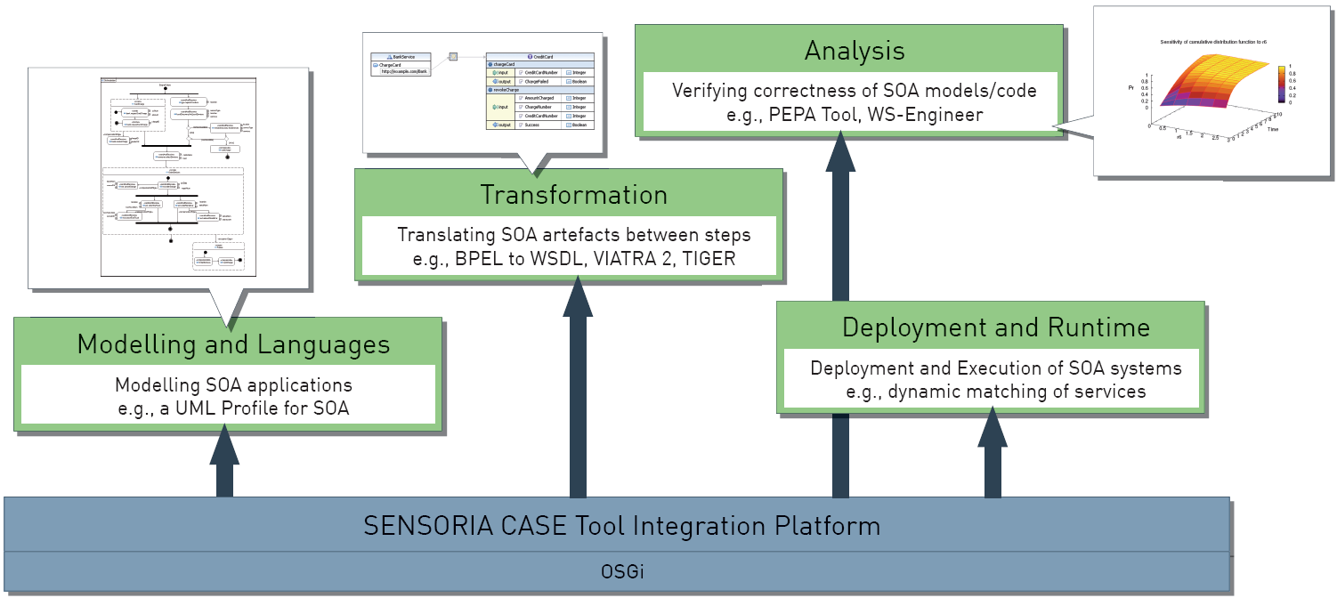 Tervezőeszközök integrációja (SENSORIA) Integrált tervezőeszközök / modellezési nyelvek: Tervezés: