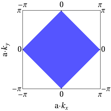 ahol k = k (π/a; π/a) és az effektív tömeg tenzor m(k = (π/a; π/a)) = ta ( 1 1 negatív, így lyukgerjesztésekről beszélünk.