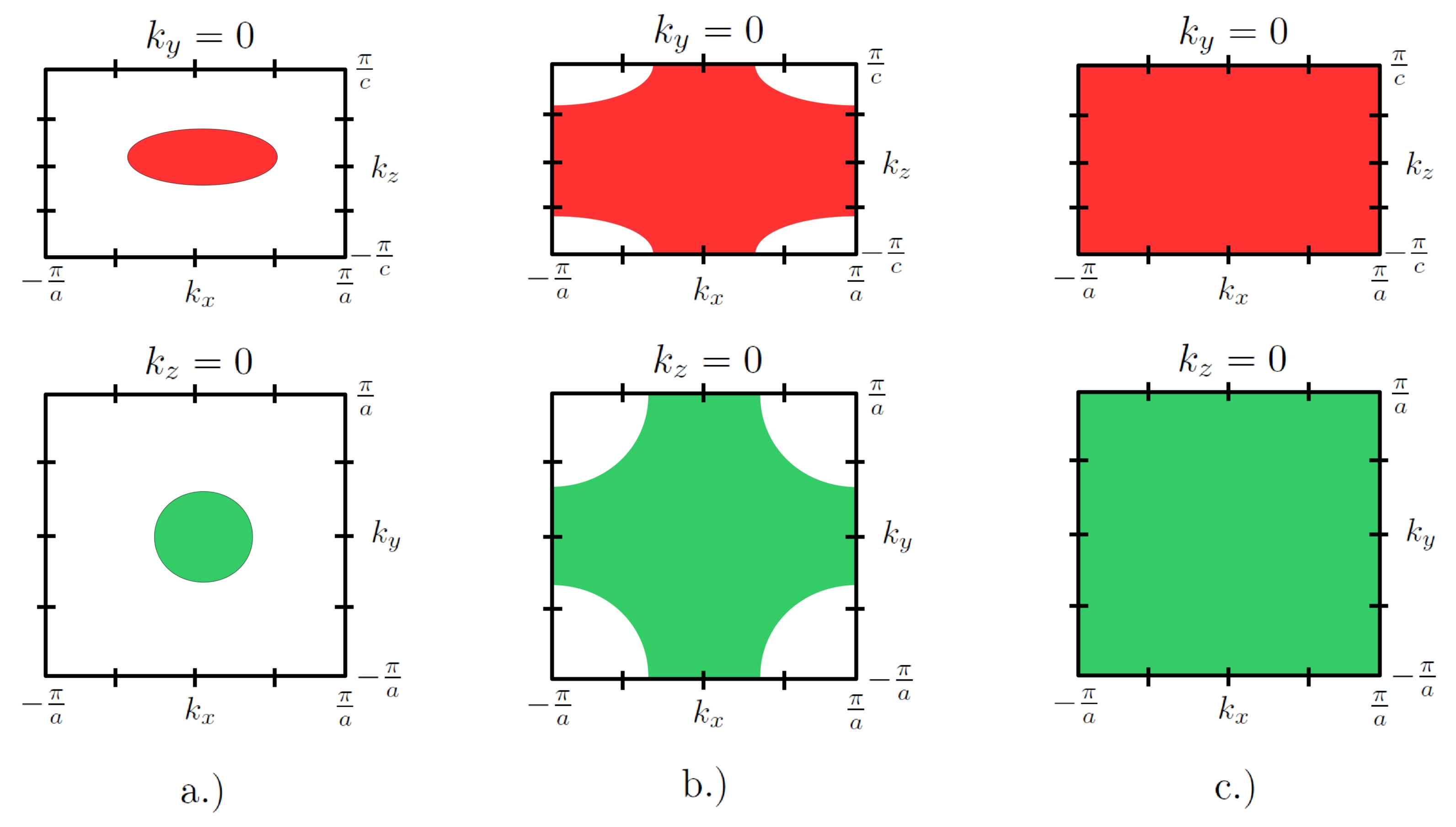 Fermi-felület bonyolultabb alakú. Tekintsük ezért előbb az a = c, t a = t c esetet. Ekkor a Fermi-felület alakját a cos(k x a) + cos(k y a) + cos(k z a) = egyenlet adja meg.