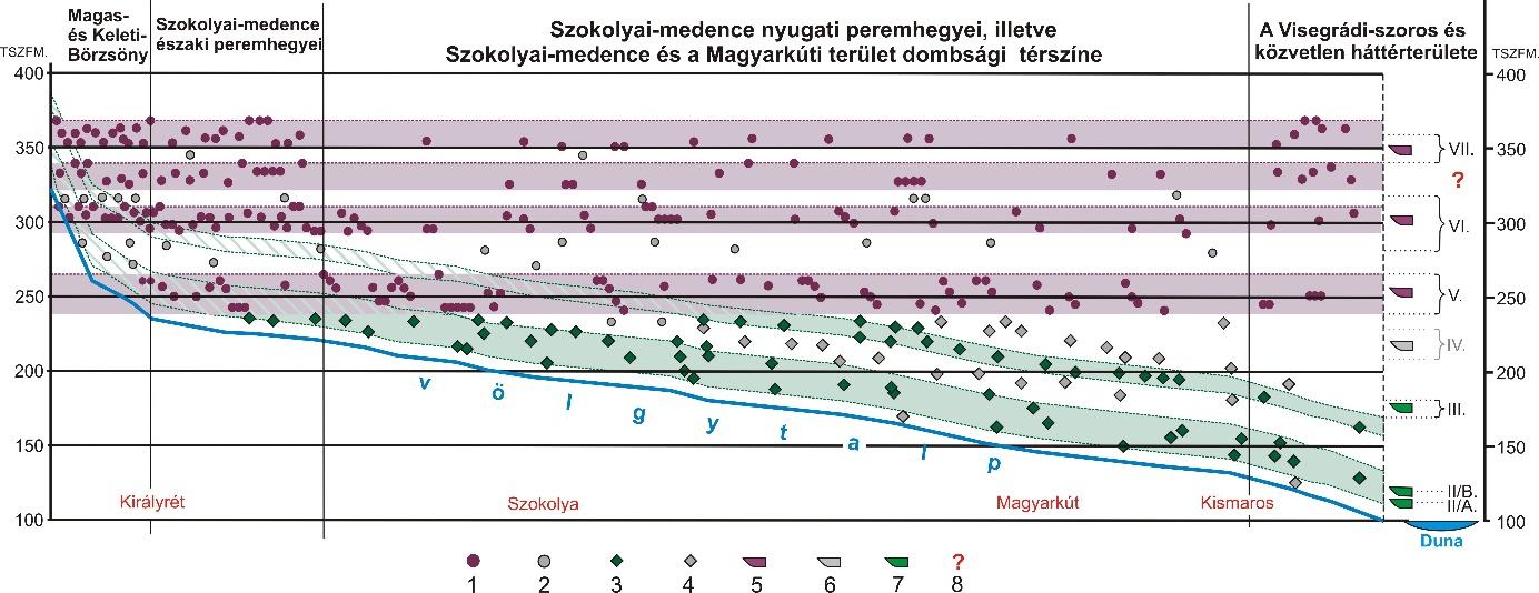 Az alacsony helyzetű felszínek a völgytalp esésgörbéjéhez igazodó patakteraszokként, a magas felszínek a jelenlegi vízhálózat előtti domborzat maradványfelszíneiként értelmezhetők.