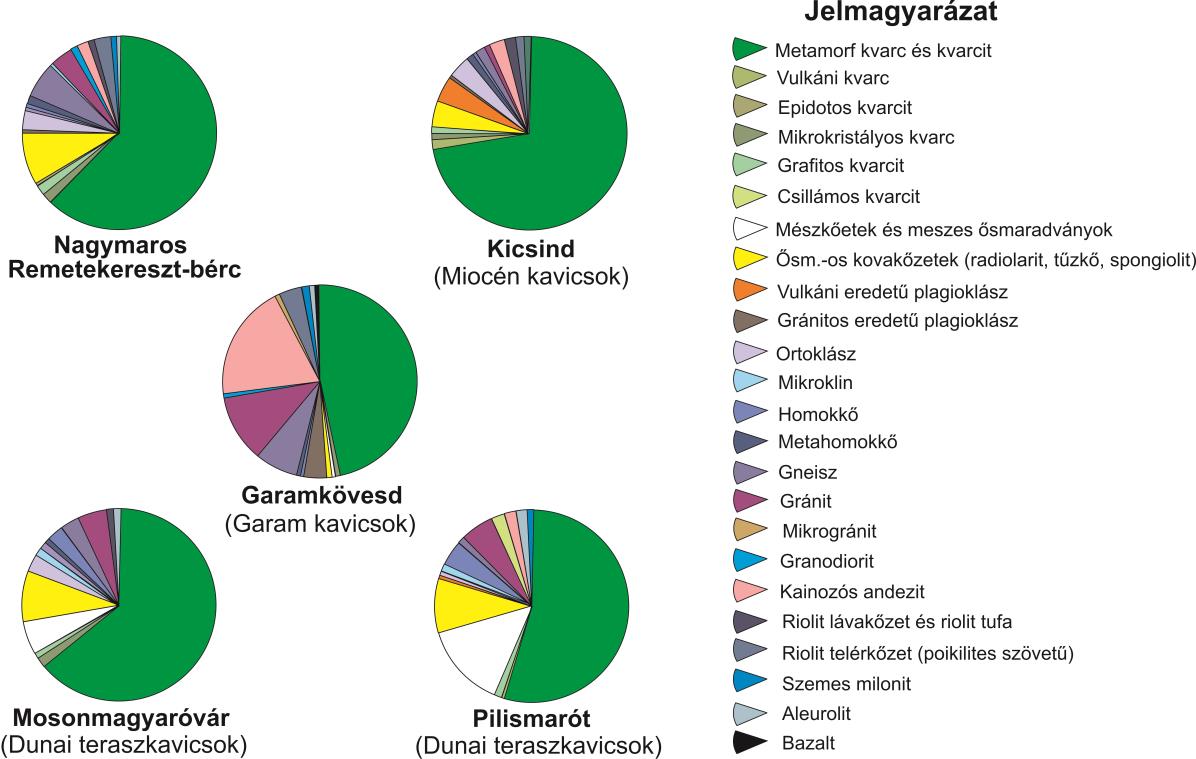 5. ábra: Az öt lelőhely anyagának összetétele.