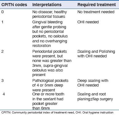 Community Periodontal Index of Treatment Need