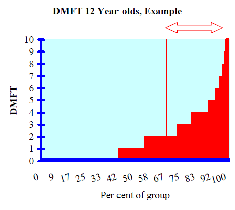Szignifikáns Caries Index (SiC) A caries prevalencia egyenetlen eloszlása miatt a DMFT átlag nem írja le pontosan a populációt, hiszen akár alacsony caries