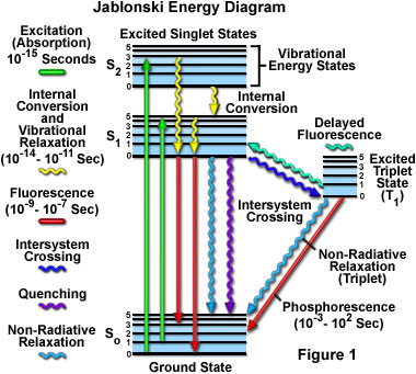 A molekulák energiaszint rendszerét, és az ehhez kapcsolódó spektroszkópiai jelenségeket és definíciókat a 12. ábrán bemutatott Jablonski-féle termséma szemlélteti.