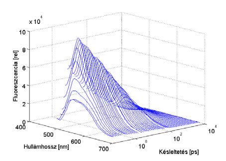 53. ábra A FAD fluoreszcenciája dioxán-víz 1:1 arányú keverékében ph=7.