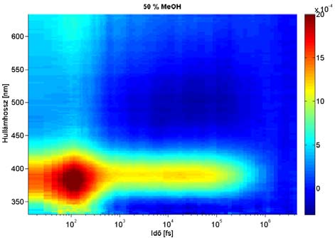 70. ábra A PIPES puffer időbontott TPA spektruma 80 % metanol jelenléte esetén csörp- és háttérkorrekciót, valamint zajszűrést követően A kiértékeléseim utolsó lépése az oldószer-korrekció volt. A (4.