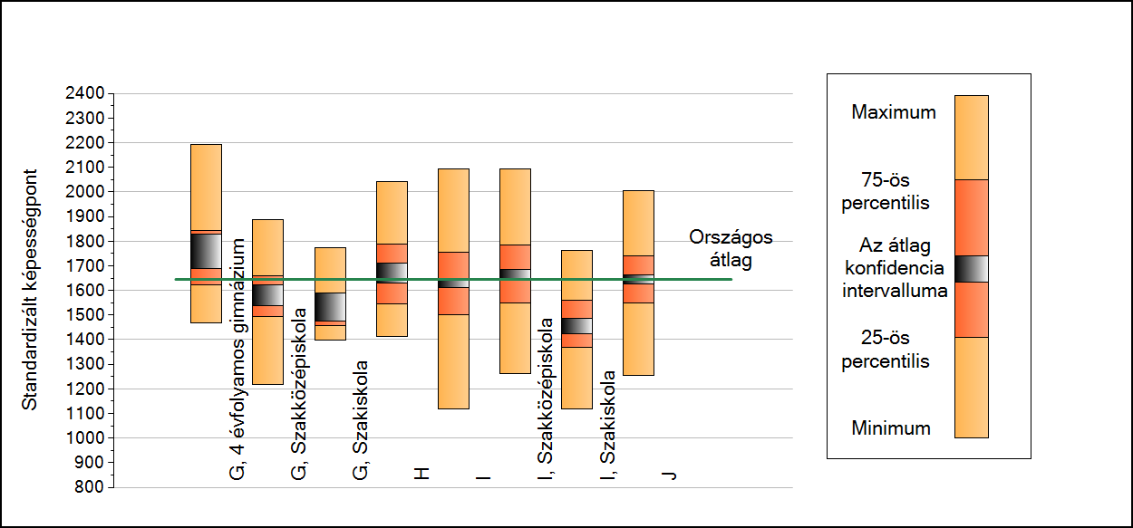 2b A képességeloszlás néhány jellemzője intézményenként A tanulók