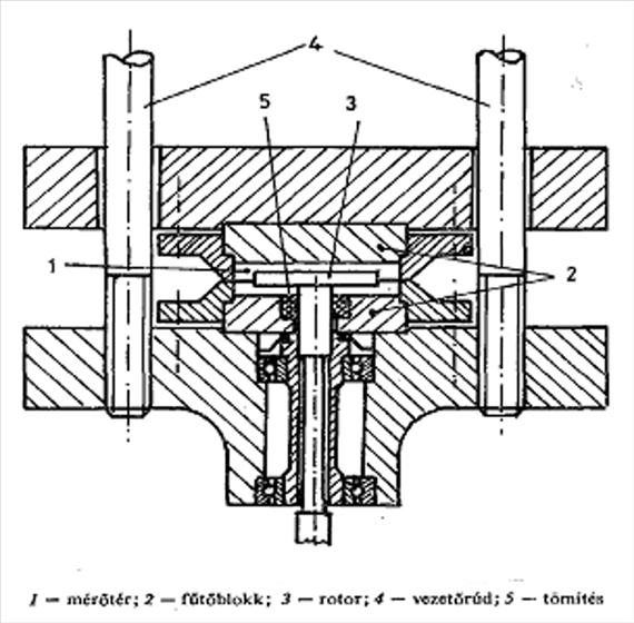 Gumik vizsgálata [86, 87] A mérés során a készülék temperált, a jellemző vizsgálati hőmérséklettartomány 100-200 C. A kamra a csúszásgátlás (a keverék csúszása a felületen) érdekében rovátkolt.